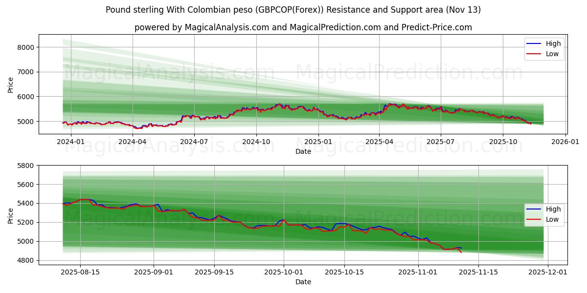  Livre sterling avec peso colombien (GBPCOP(Forex)) Support and Resistance area (12 Nov) 