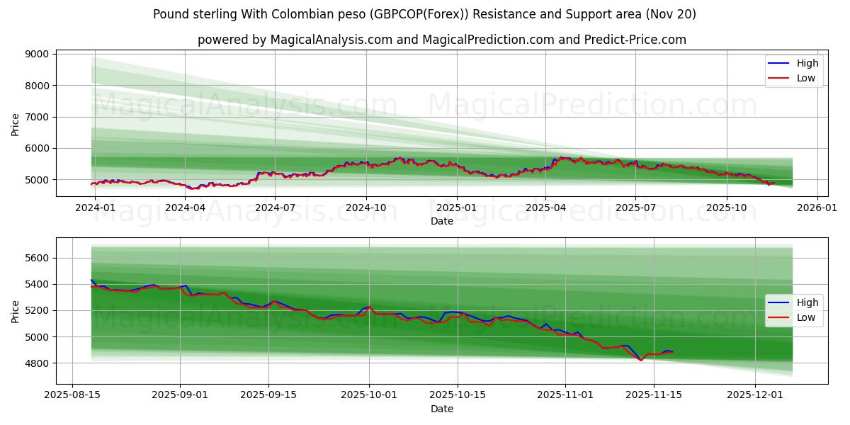  Pund med colombiansk peso (GBPCOP(Forex)) Support and Resistance area (19 Nov) 