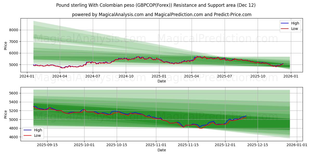  英镑 与 哥伦比亚比索 (GBPCOP(Forex)) Support and Resistance area (11 Dec) 