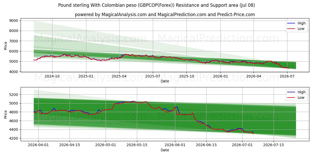  파운드 스털링과 콜롬비아 페소 (GBPCOP(Forex)) Support and Resistance area (07 Jul) 