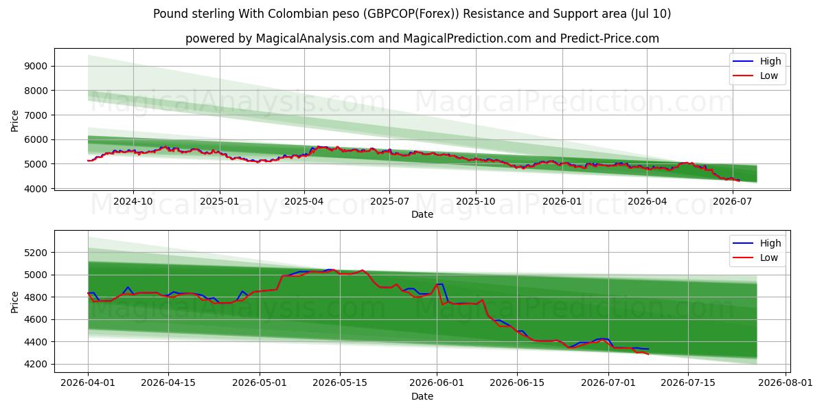  İngiliz sterlini Kolombiya pesosu ile (GBPCOP(Forex)) Support and Resistance area (09 Jul) 