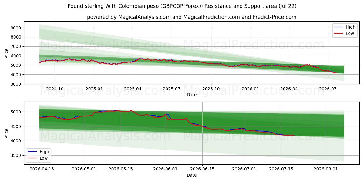  پوند استرلینگ با پزو کلمبیا (GBPCOP(Forex)) Support and Resistance area (21 Jul) 