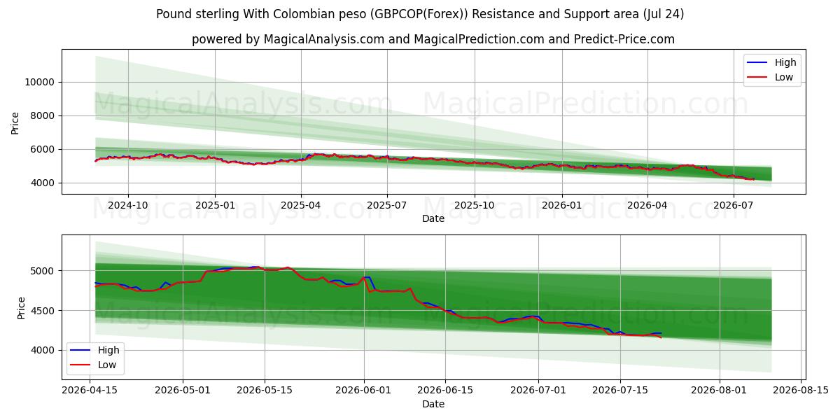  Livre sterling avec peso colombien (GBPCOP(Forex)) Support and Resistance area (23 Jul) 
