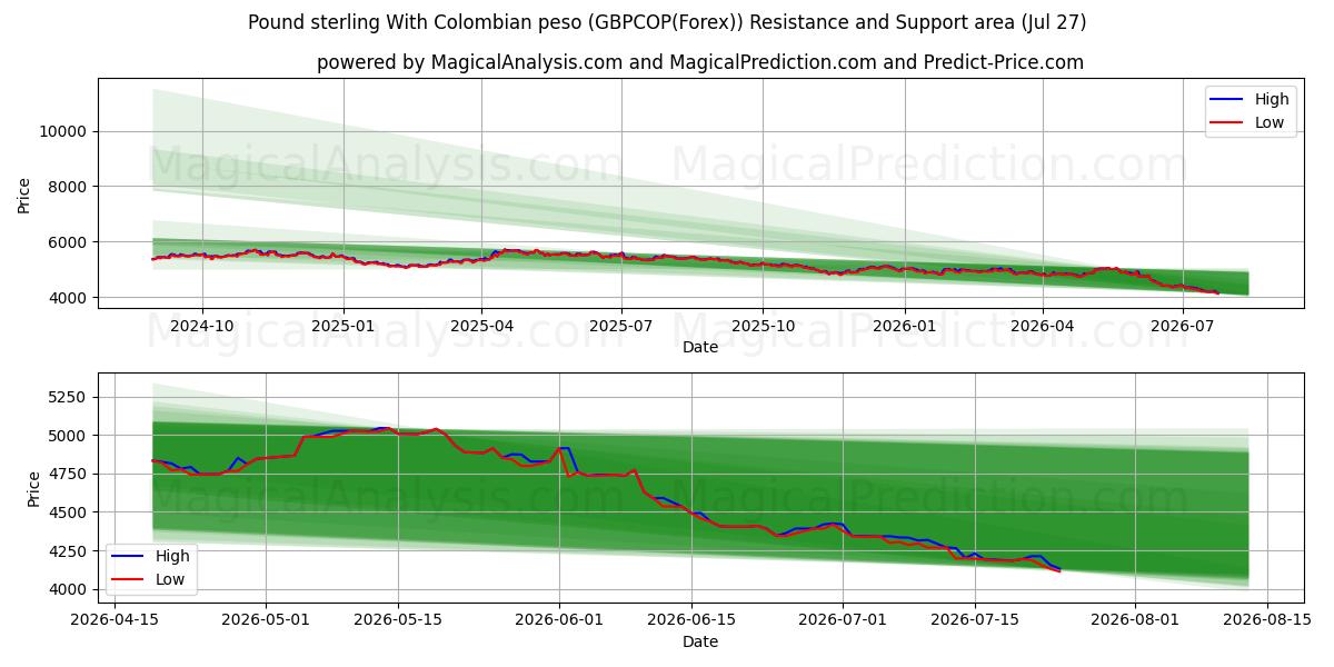  Pund sterling med colombiansk peso (GBPCOP(Forex)) Support and Resistance area (26 Jul) 