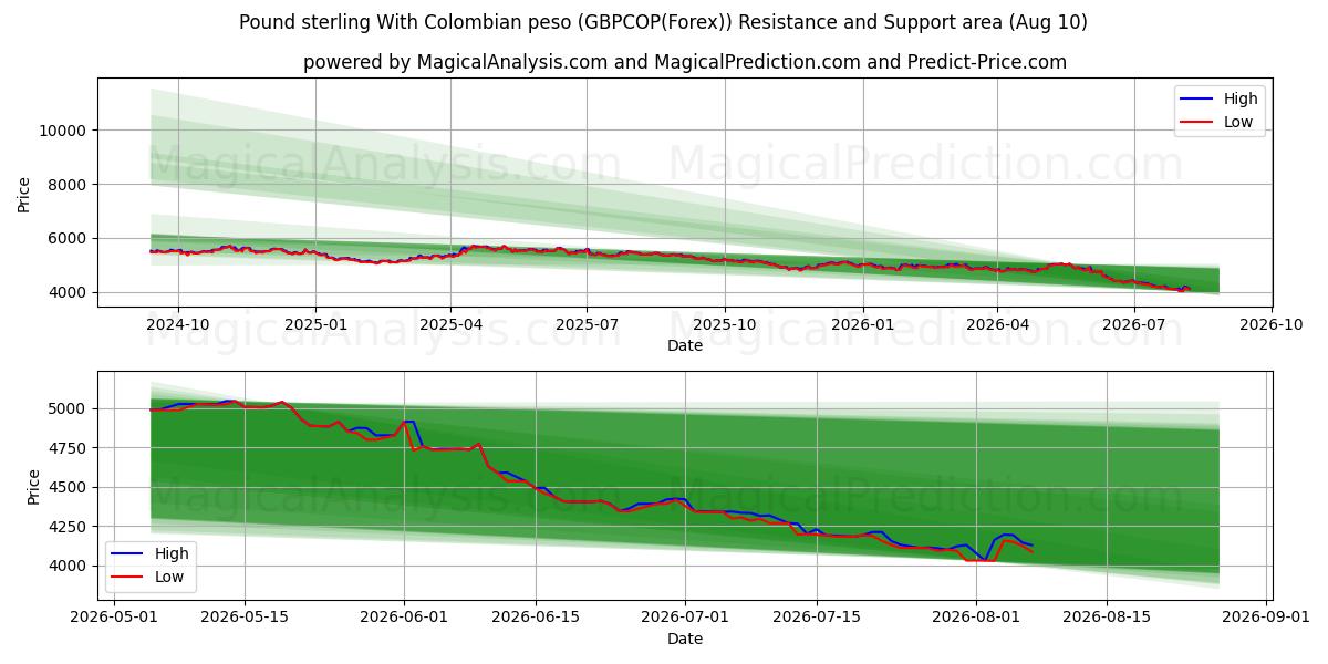  الجنيه الإسترليني مقابل البيزو الكولومبي (GBPCOP(Forex)) Support and Resistance area (09 Aug) 