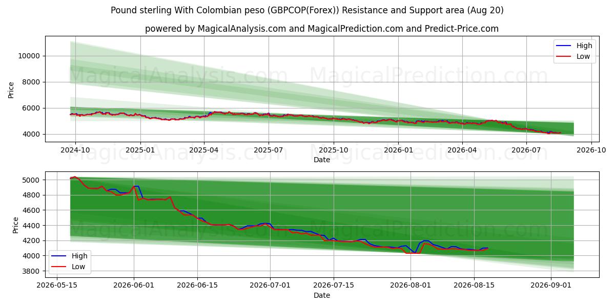  Pund sterling med colombianske pesos (GBPCOP(Forex)) Support and Resistance area (18 Aug) 