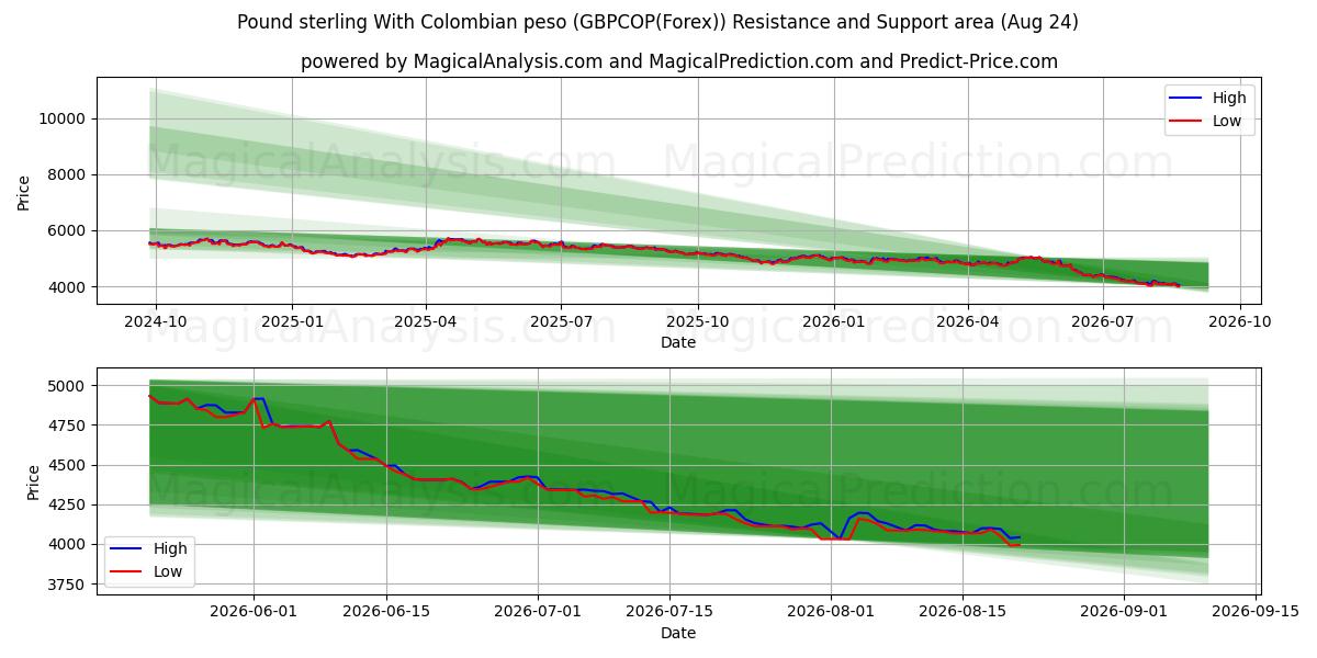  Pond sterling met Colombiaanse peso (GBPCOP(Forex)) Support and Resistance area (23 Aug) 