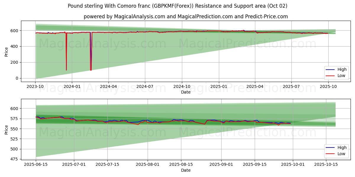  İngiliz sterlini Komor frangı ile (GBPKMF(Forex)) Support and Resistance area (01 Oct) 