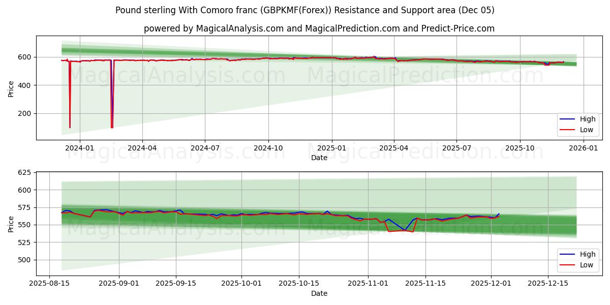  الجنيه الاسترليني مع فرنك جزر القمر (GBPKMF(Forex)) Support and Resistance area (04 Dec) 