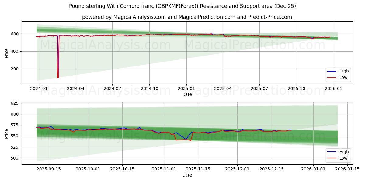  Sterlina britannica Con franco delle Comore (GBPKMF(Forex)) Support and Resistance area (24 Dec) 