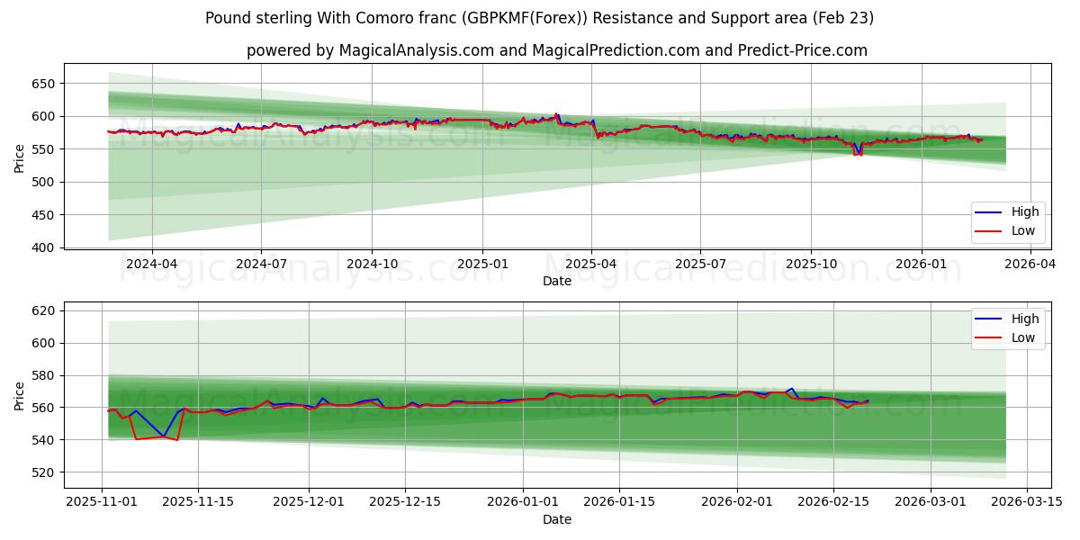  الجنيه الاسترليني مع فرنك جزر القمر (GBPKMF(Forex)) Support and Resistance area (22 Feb) 