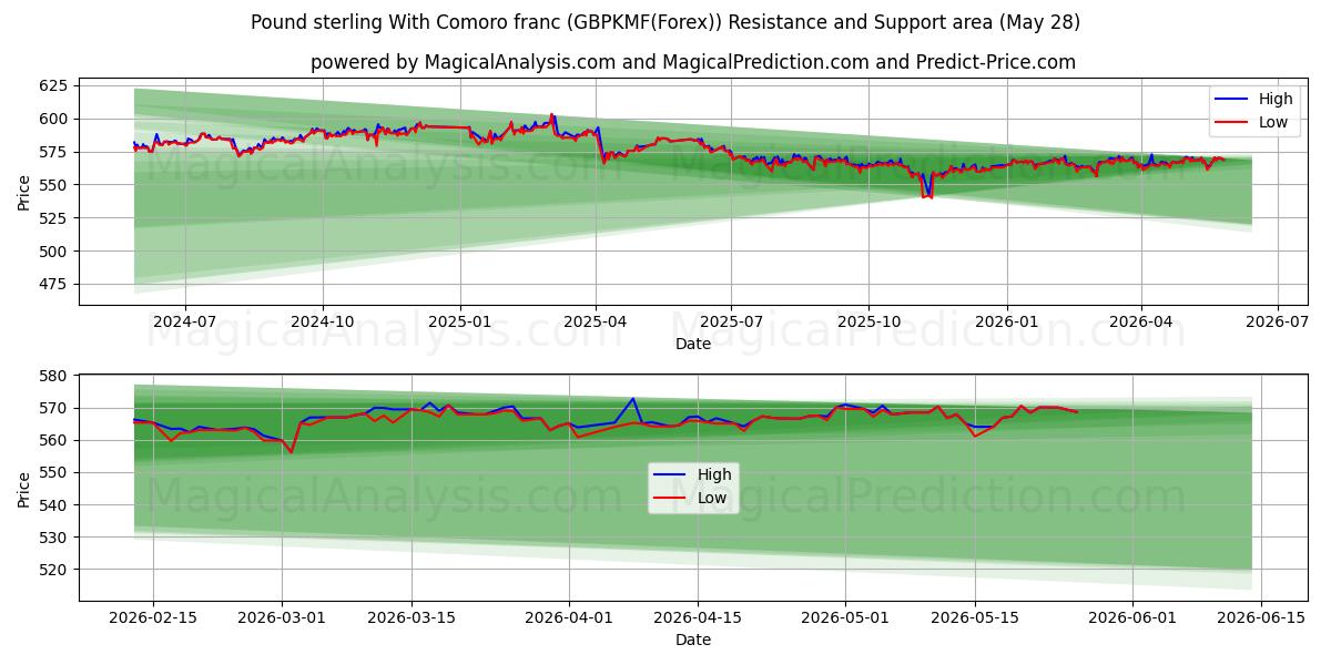  پوند استرلینگ با فرانک کومورو (GBPKMF(Forex)) Support and Resistance area (27 May) 