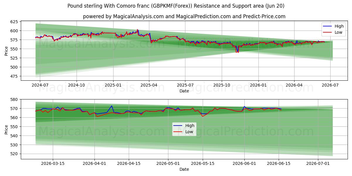  Pund sterling med komorfranc (GBPKMF(Forex)) Support and Resistance area (19 Jun) 