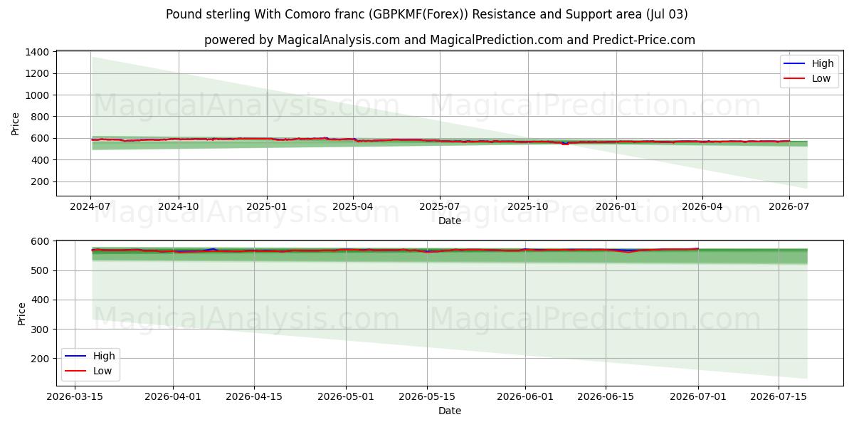  Libra esterlina Con Franco comoro (GBPKMF(Forex)) Support and Resistance area (02 Jul) 
