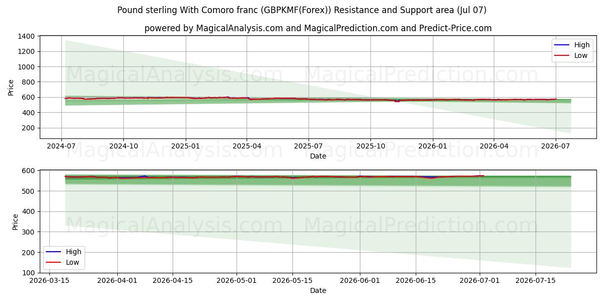  英镑兑科摩罗法郎 (GBPKMF(Forex)) Support and Resistance area (06 Jul) 