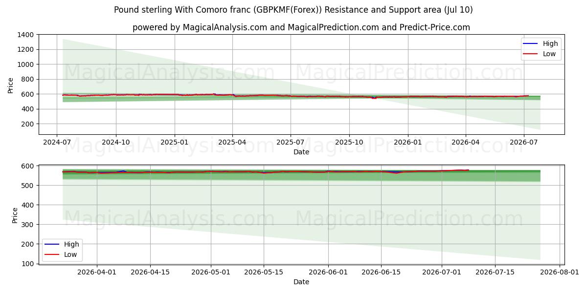  Pund sterling med komorfranc (GBPKMF(Forex)) Support and Resistance area (09 Jul) 