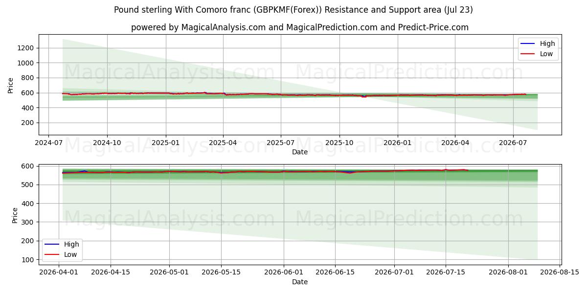  Sterlina britannica Con franco delle Comore (GBPKMF(Forex)) Support and Resistance area (22 Jul) 