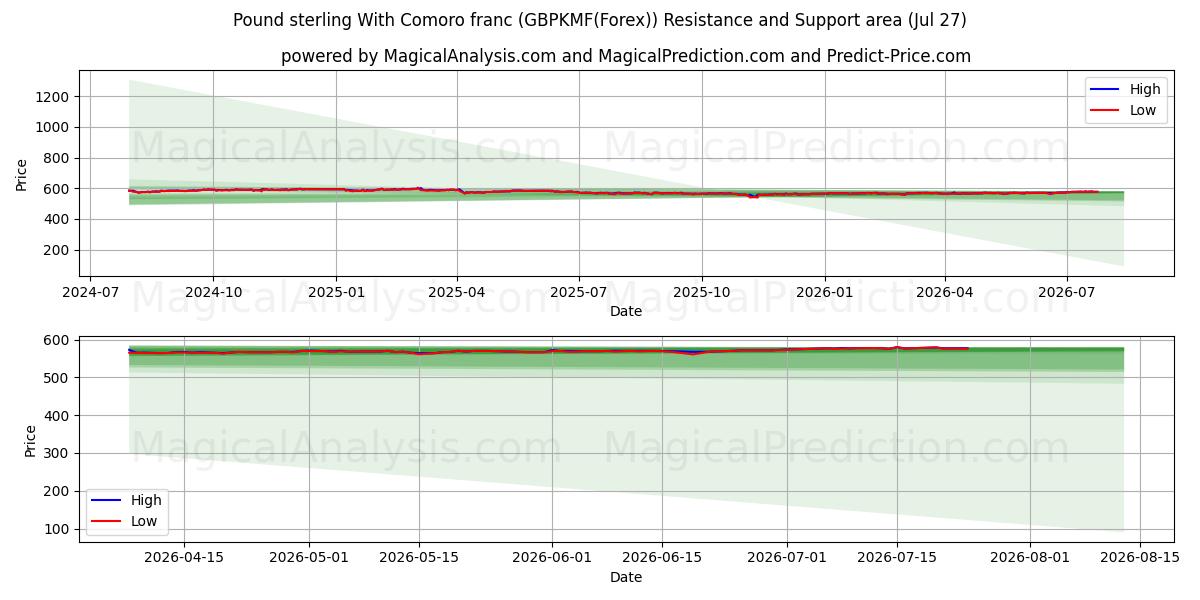  英镑兑科摩罗法郎 (GBPKMF(Forex)) Support and Resistance area (26 Jul) 