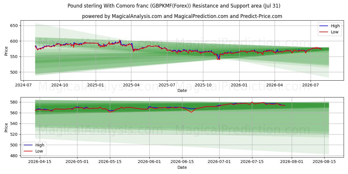  Pund sterling med komorfranc (GBPKMF(Forex)) Support and Resistance area (30 Jul) 
