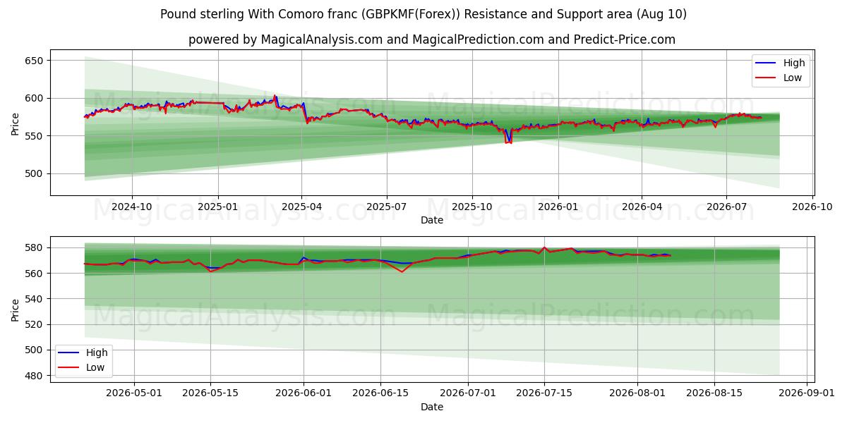  پوند استرلینگ با فرانک کومورو (GBPKMF(Forex)) Support and Resistance area (09 Aug) 