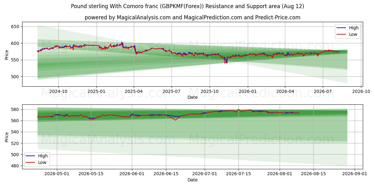  Pond sterling met Comoren-frank (GBPKMF(Forex)) Support and Resistance area (11 Aug) 