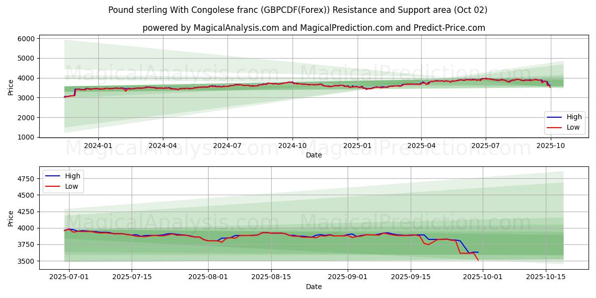  Pound sterling With Congolese franc (GBPCDF(Forex)) Support and Resistance area (26 Sep) 