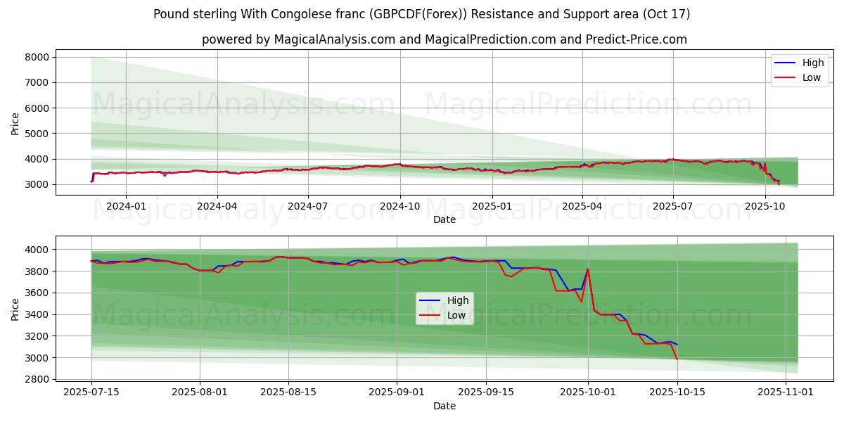  Pound sterling With Congolese franc (GBPCDF(Forex)) Support and Resistance area (16 Oct) 