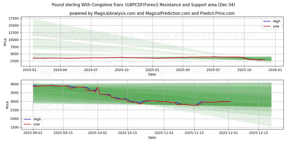  Pound sterling With Congolese franc (GBPCDF(Forex)) Support and Resistance area (03 Dec) 