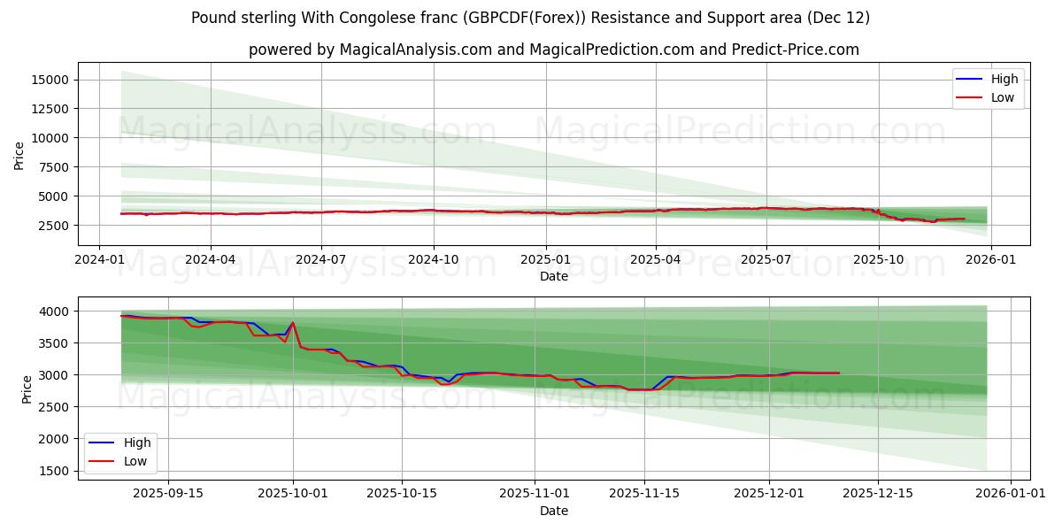  Pond sterling met Congolese frank (GBPCDF(Forex)) Support and Resistance area (11 Dec) 
