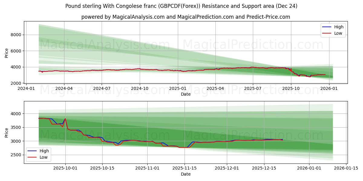  Pound sterling With Congolese franc (GBPCDF(Forex)) Support and Resistance area (23 Dec) 