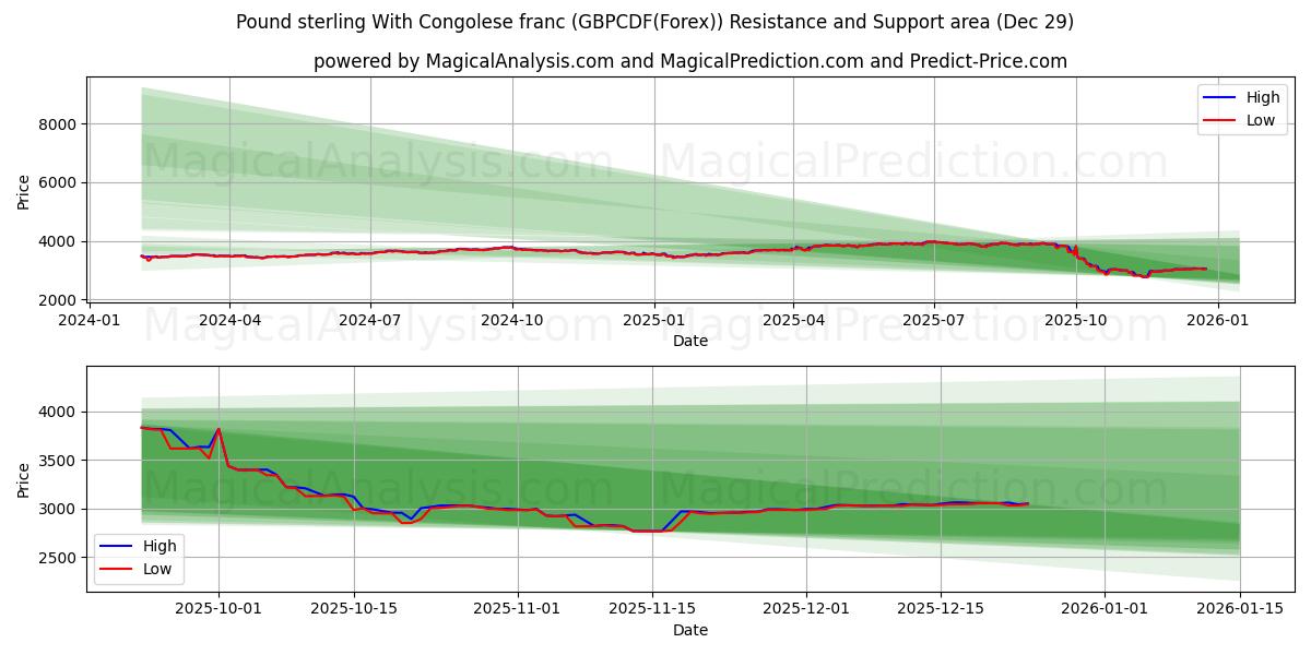  Sterlina britannica Con franco congolese (GBPCDF(Forex)) Support and Resistance area (28 Dec) 