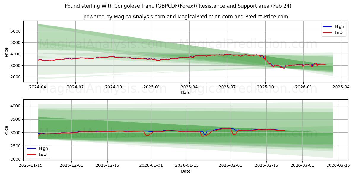  پوند استرلینگ با فرانک کنگو (GBPCDF(Forex)) Support and Resistance area (23 Feb) 