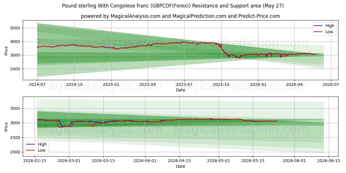  İngiliz sterlini Kongo frangı ile (GBPCDF(Forex)) Support and Resistance area (26 May) 