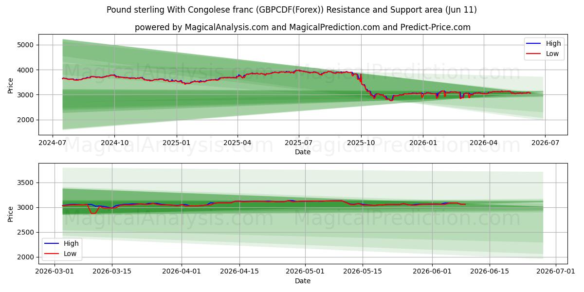  कांगोलेस फ़्रैंक के साथ पाउंड स्टर्लिंग (GBPCDF(Forex)) Support and Resistance area (10 Jun) 