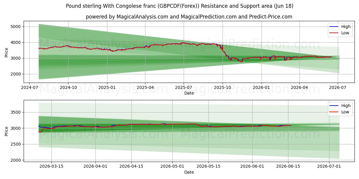  Sterlina britannica Con franco congolese (GBPCDF(Forex)) Support and Resistance area (17 Jun) 