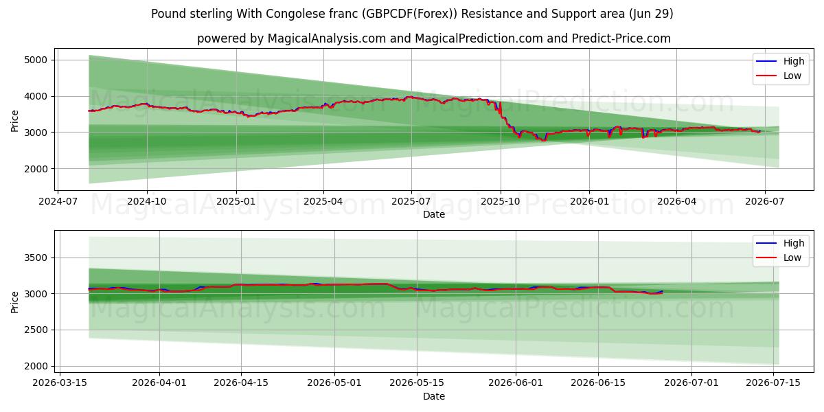  پوند استرلینگ با فرانک کنگو (GBPCDF(Forex)) Support and Resistance area (28 Jun) 
