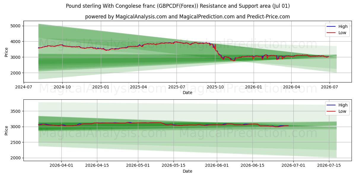  الجنيه الاسترليني مقابل الفرنك الكونغولي (GBPCDF(Forex)) Support and Resistance area (30 Jun) 