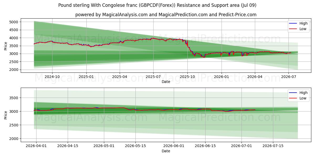  Sterlina britannica Con franco congolese (GBPCDF(Forex)) Support and Resistance area (08 Jul) 