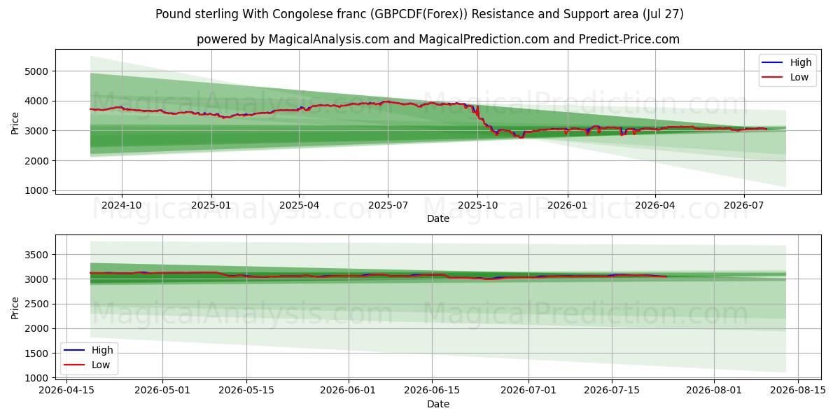  Libra esterlina Con franco congoleño (GBPCDF(Forex)) Support and Resistance area (26 Jul) 