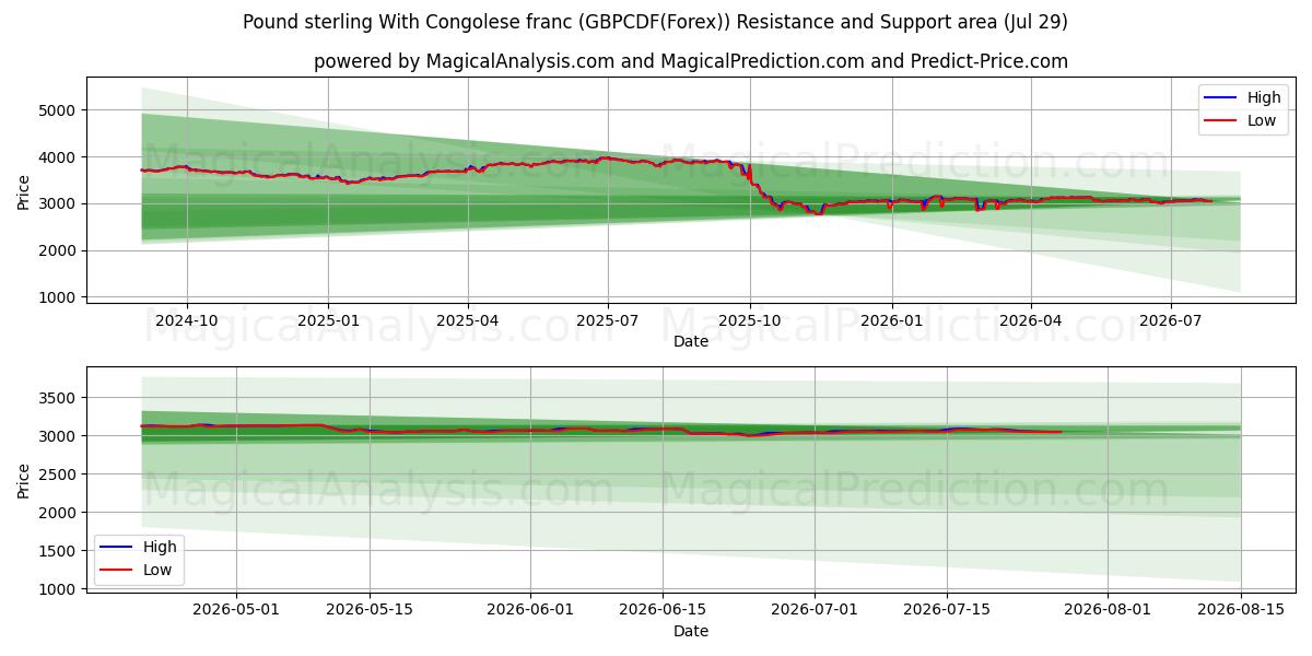  英ポンドとコンゴフラン (GBPCDF(Forex)) Support and Resistance area (28 Jul) 