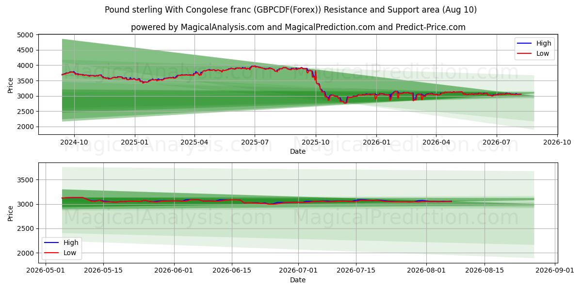  پوند استرلینگ با فرانک کنگو (GBPCDF(Forex)) Support and Resistance area (09 Aug) 