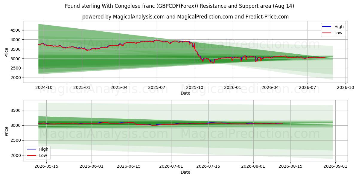  英镑兑刚果法郎 (GBPCDF(Forex)) Support and Resistance area (13 Aug) 