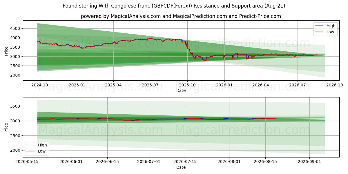  英ポンドとコンゴフラン (GBPCDF(Forex)) Support and Resistance area (20 Aug) 