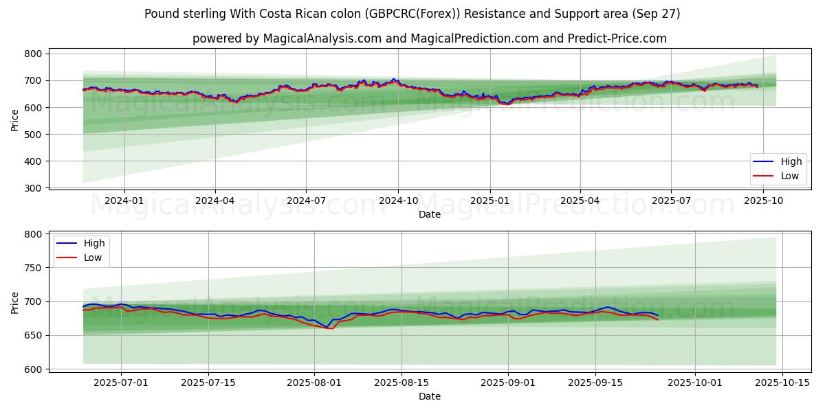  Pond sterling Met Costa Ricaanse colon (GBPCRC(Forex)) Support and Resistance area (26 Sep) 