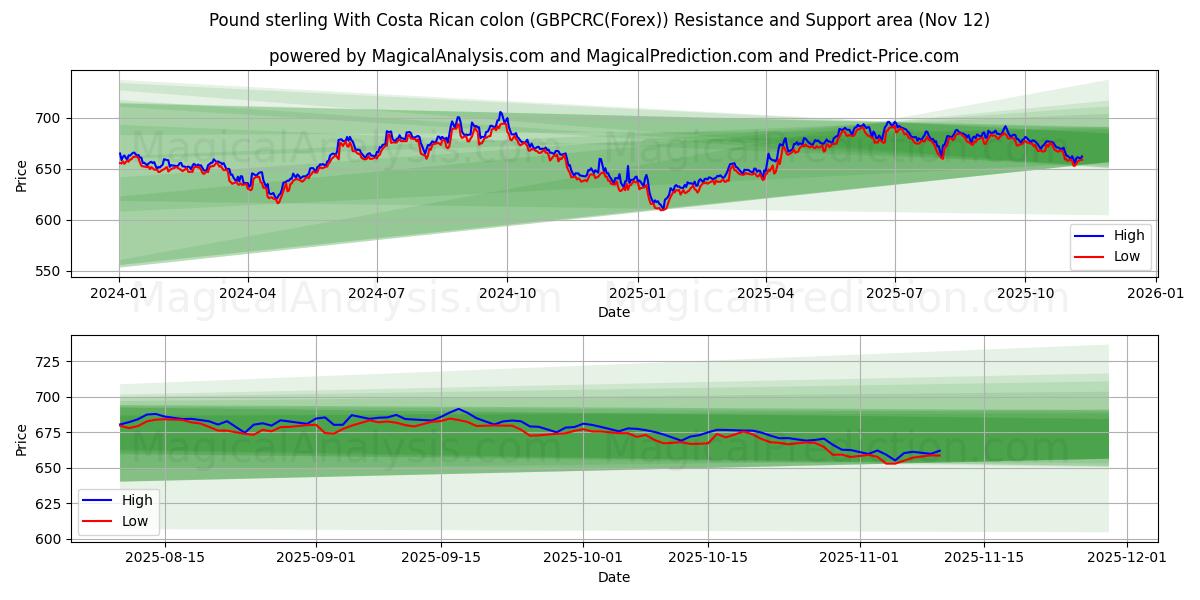  Pound sterling With Costa Rican colon (GBPCRC(Forex)) Support and Resistance area (11 Nov) 