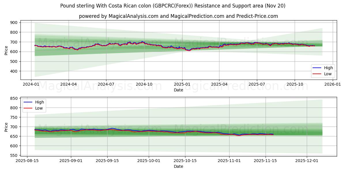  Pund sterling med costaricansk kolon (GBPCRC(Forex)) Support and Resistance area (19 Nov) 
