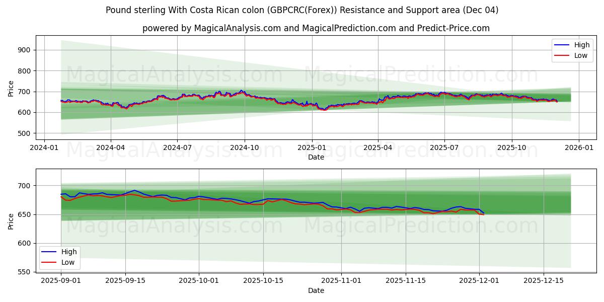  Pund sterling med costaricansk kolon (GBPCRC(Forex)) Support and Resistance area (03 Dec) 