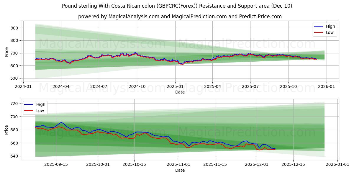  Sterlina britannica Con colon costaricano (GBPCRC(Forex)) Support and Resistance area (09 Dec) 