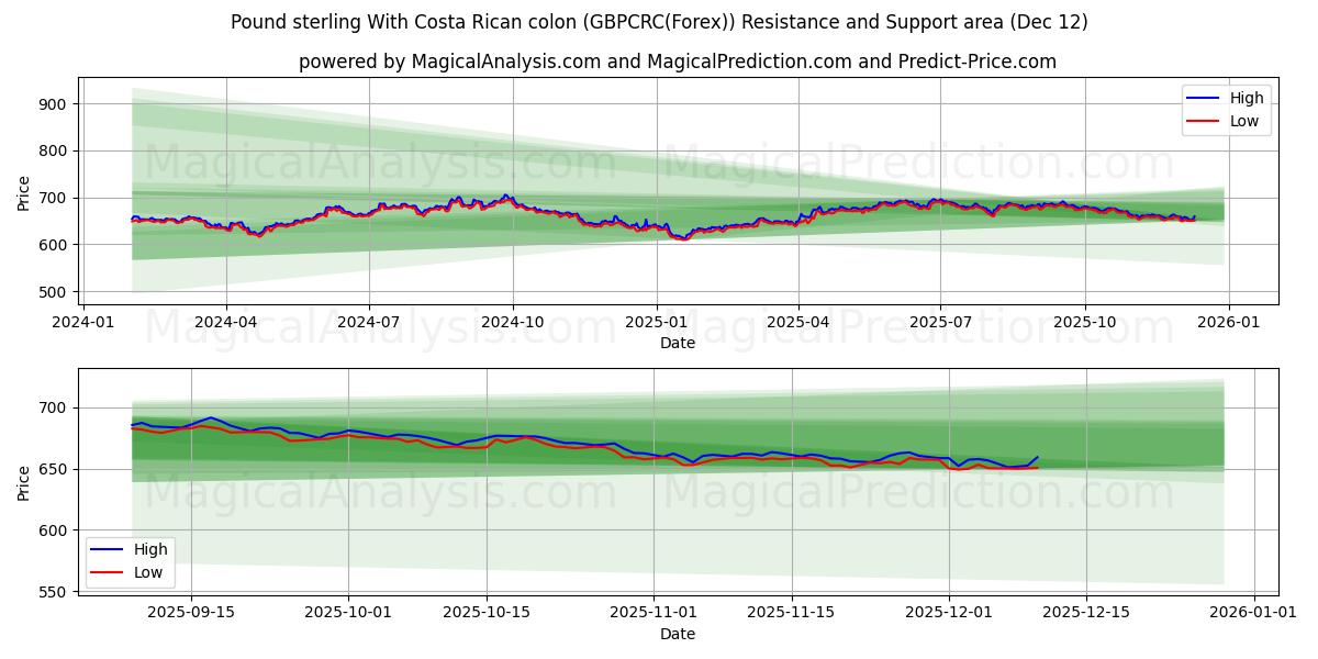  پوند استرلینگ با کولون کاستاریکا (GBPCRC(Forex)) Support and Resistance area (11 Dec) 