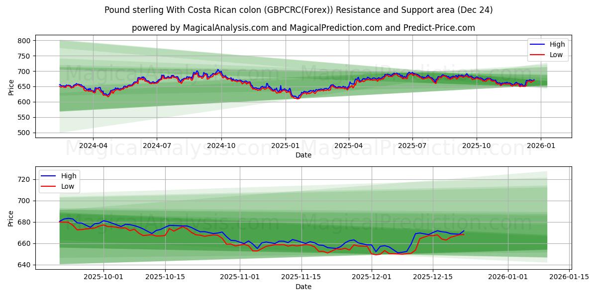  Pund sterling med costaricansk kolon (GBPCRC(Forex)) Support and Resistance area (23 Dec) 